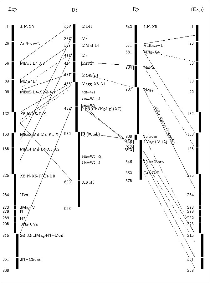 Entsprechungen und Dislokationen des Materials im Gesamtsatz