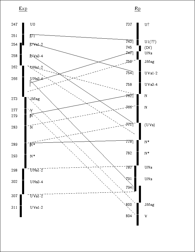 Entsprechungen und Dislokationen des Materials im Gesamtsatz