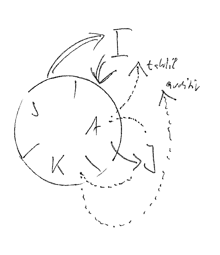 Der I=Interpret im MEGA-sak-Grundkreis