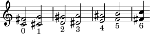 Zweiklang und sechs Transpositionen