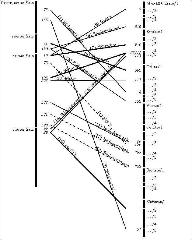 Graphik der Beziehungen Rott-Mahler