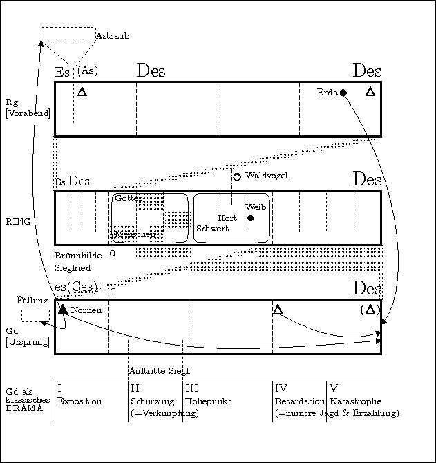 Selbstähnliches Formraster von Rheingold, Ring und Götterdämmerung