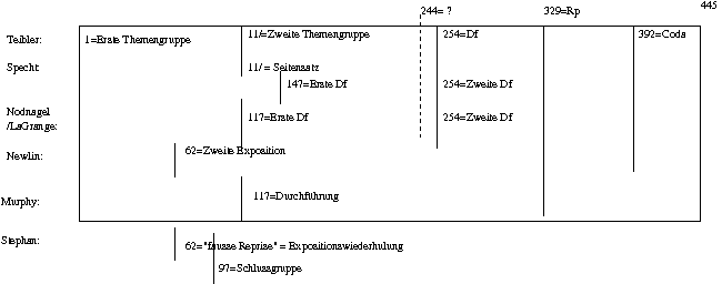 Forminterpretationen verschiedener Autoren von Mahler II/